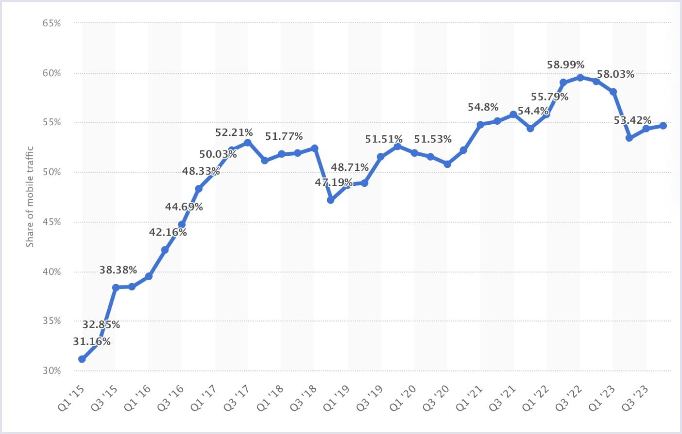 Mobile traffic growth worldwide Mobile traffic worldwide