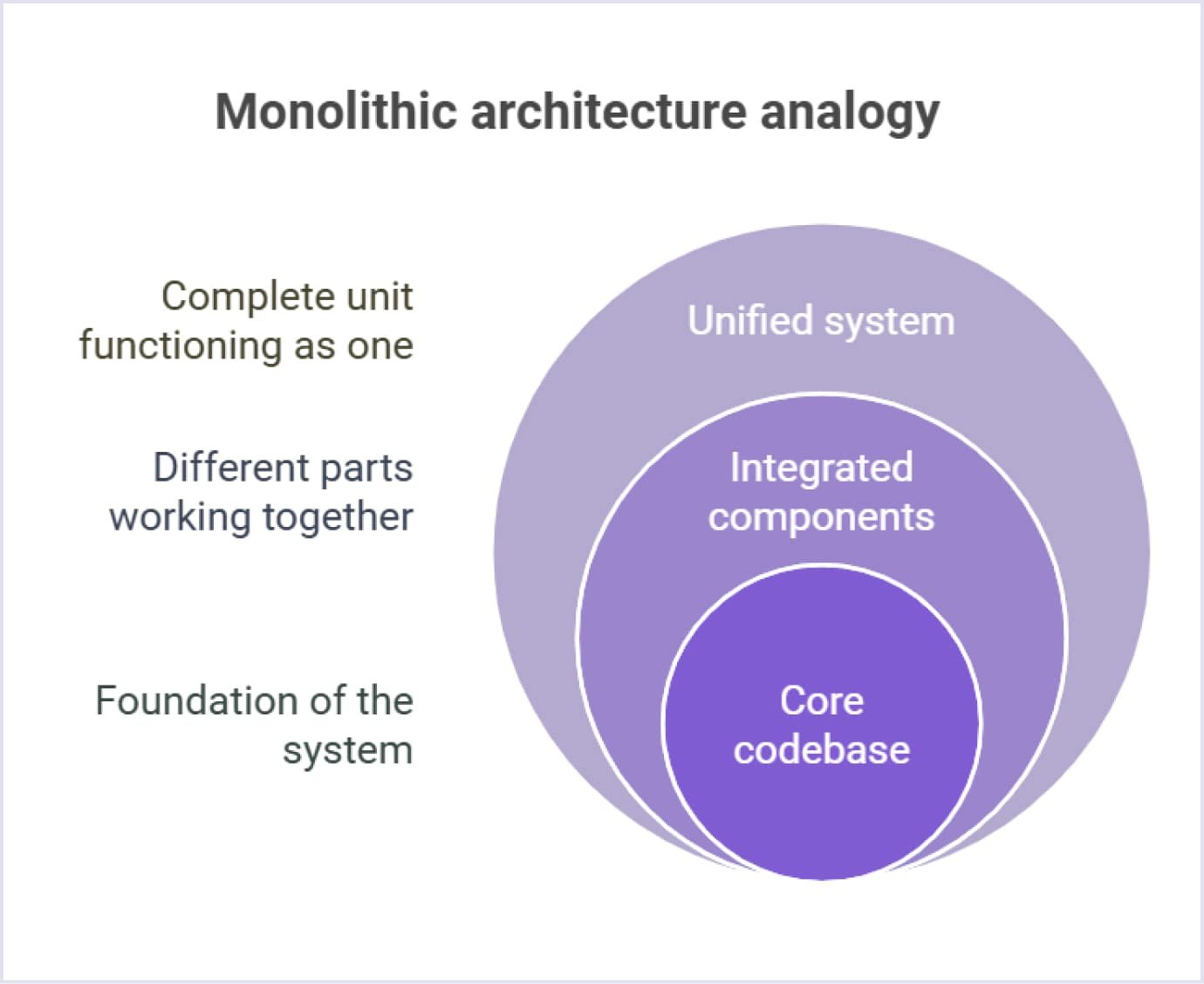 Monolithic architecture representation Monolithic architecture diagram