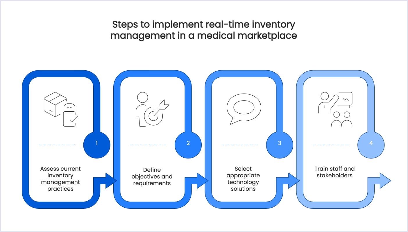 Steps to implement real-time inventory management How to implement real-time inventory management step-by-step