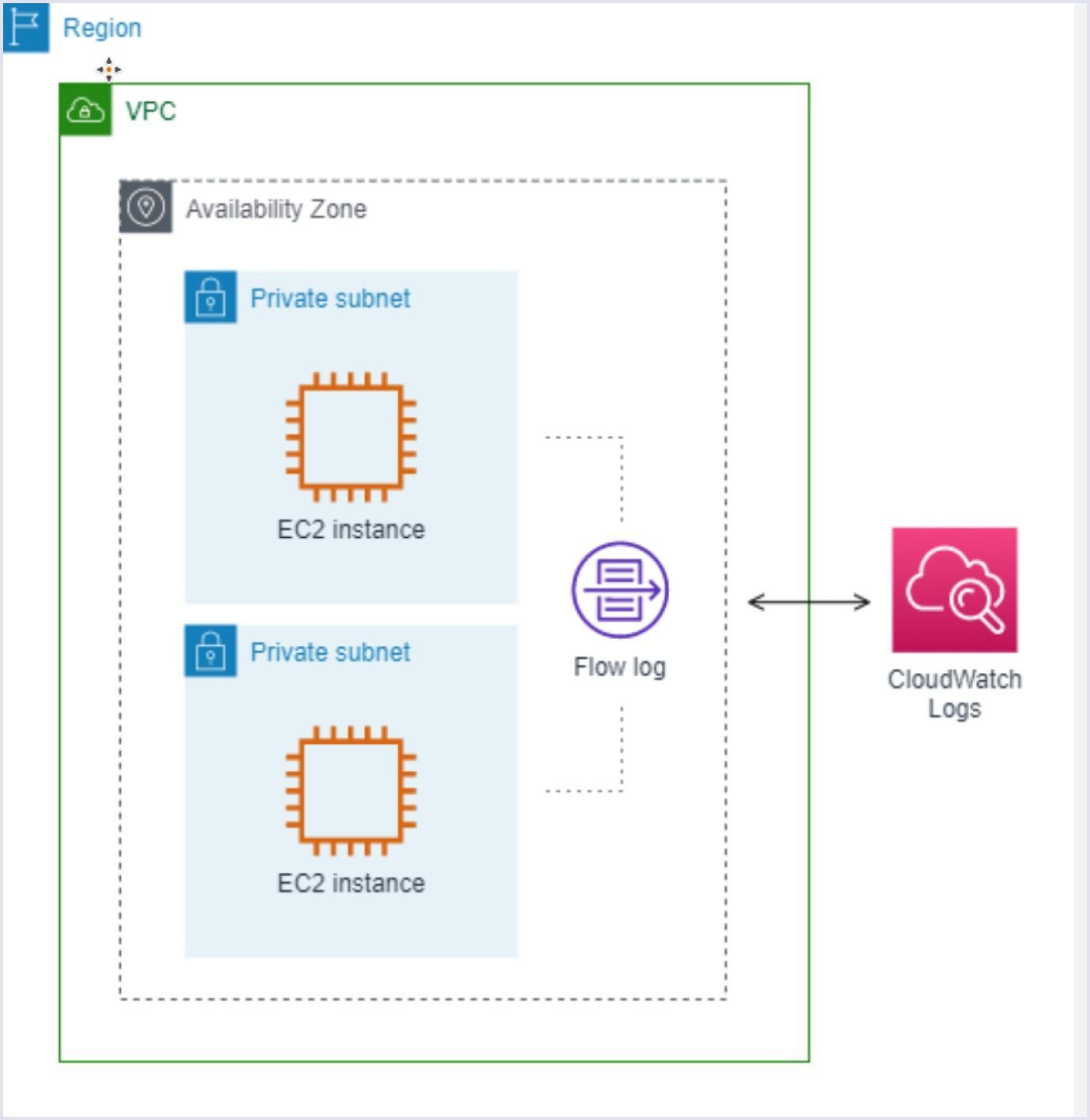 Example of flow logs
