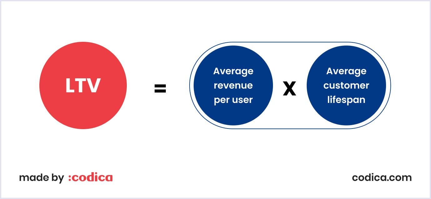 LTV metric explained Formula of LTV metric