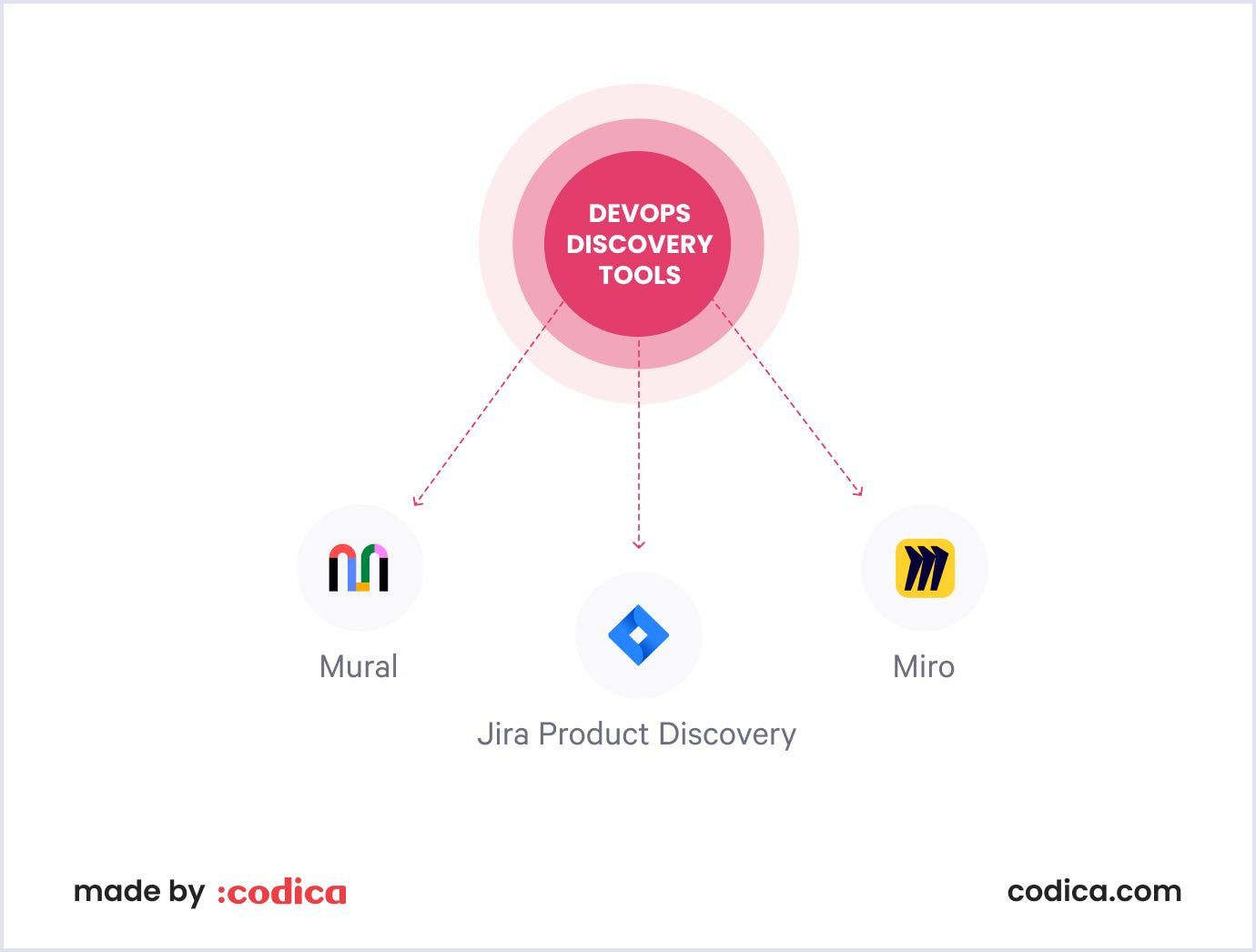 DevOps tools for discovery Top DevOps tools for discovery