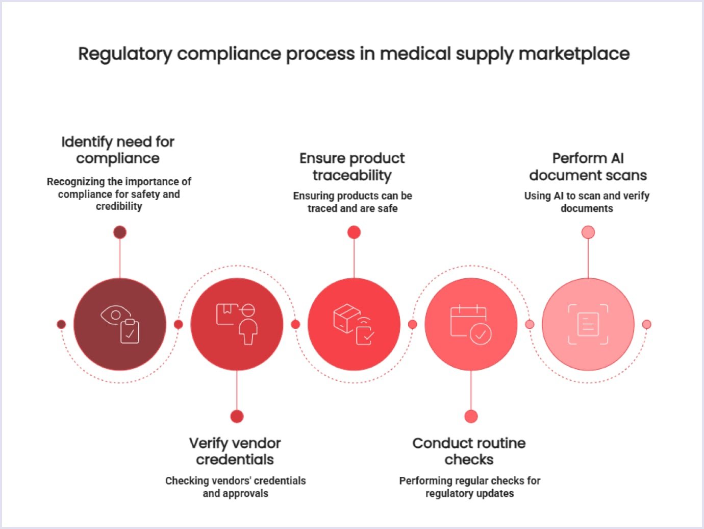 Regulatory compliance process in the medical supply marketplace