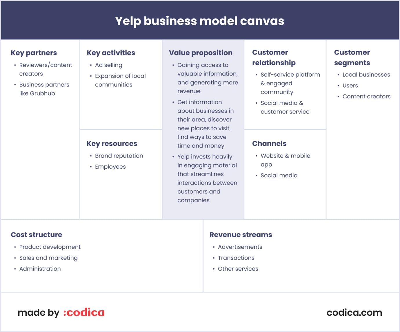 Yelp business model canvas
