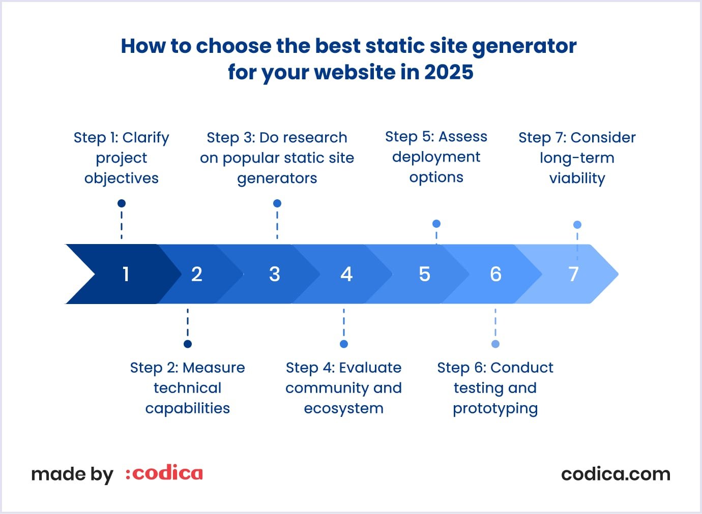 How to Choose the Best Static Site Generator for Your Website in 2025 Best static site generator for your website in 2025