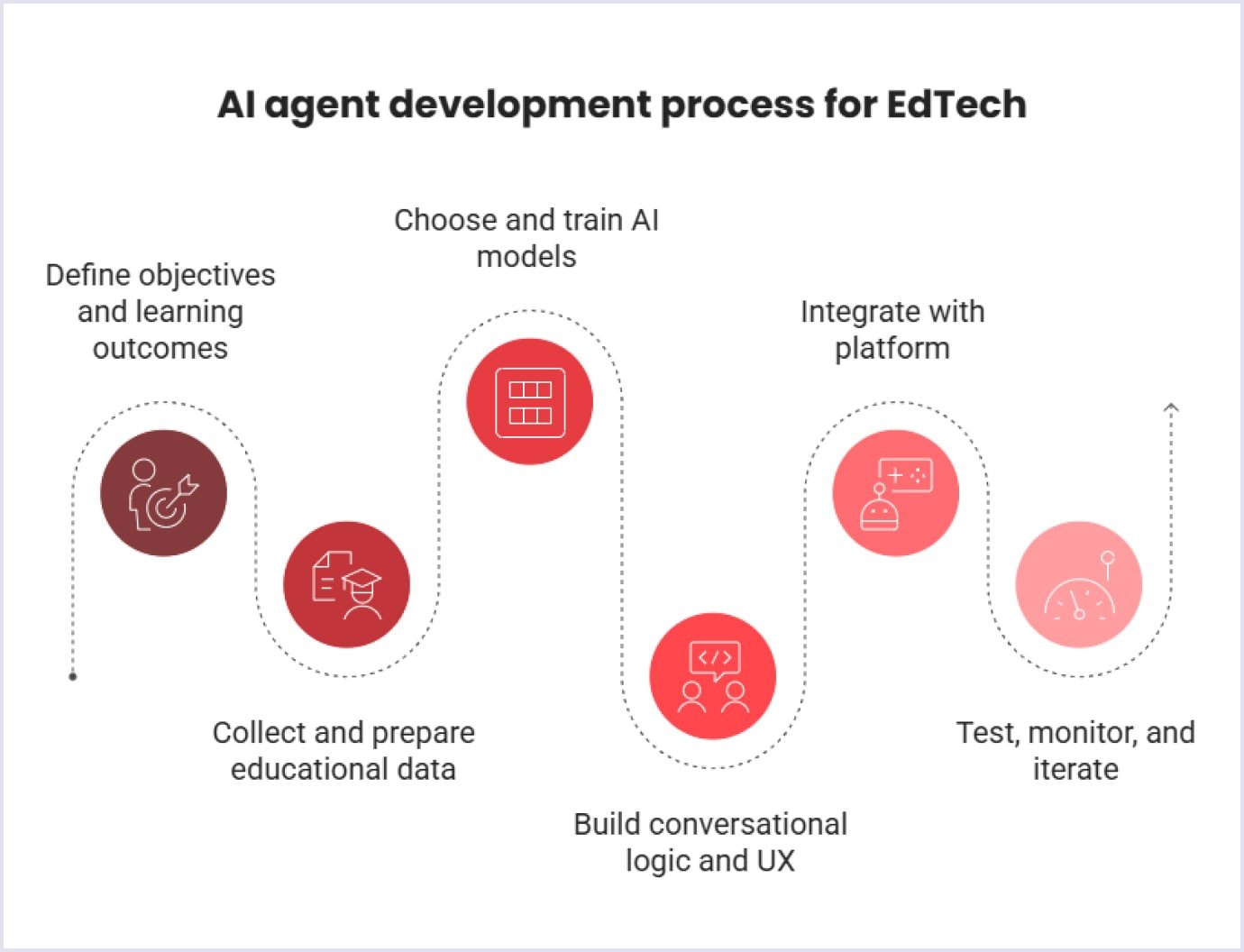AI agent development for EdTech Building AI agent for EdTech step-by-step