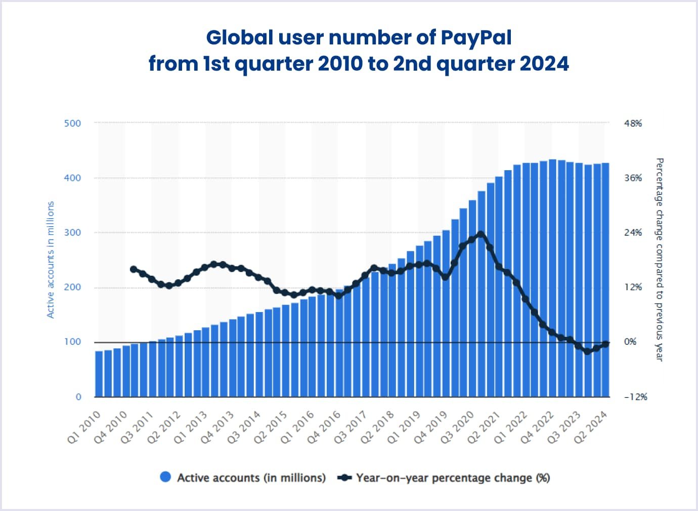 PayPal active users in 2010-2024 PayPal active users globally