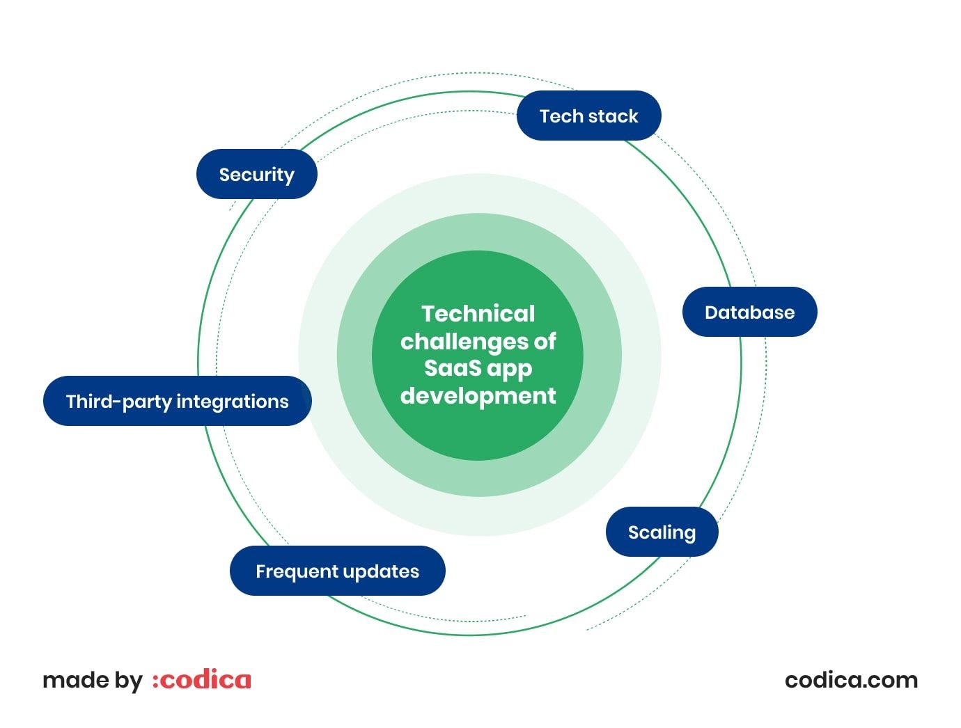 Tech challenges of SaaS app development Technical challenges of SaaS development