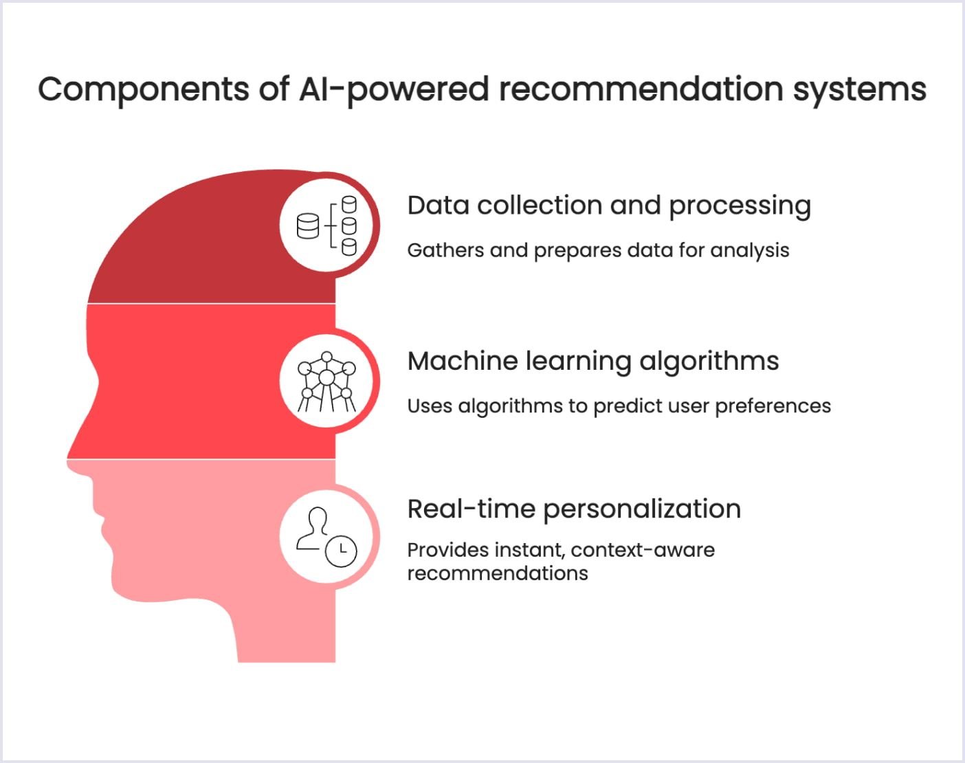 Key components of an AI-powered recommendation system Major elements of AI-driven recommendation system
