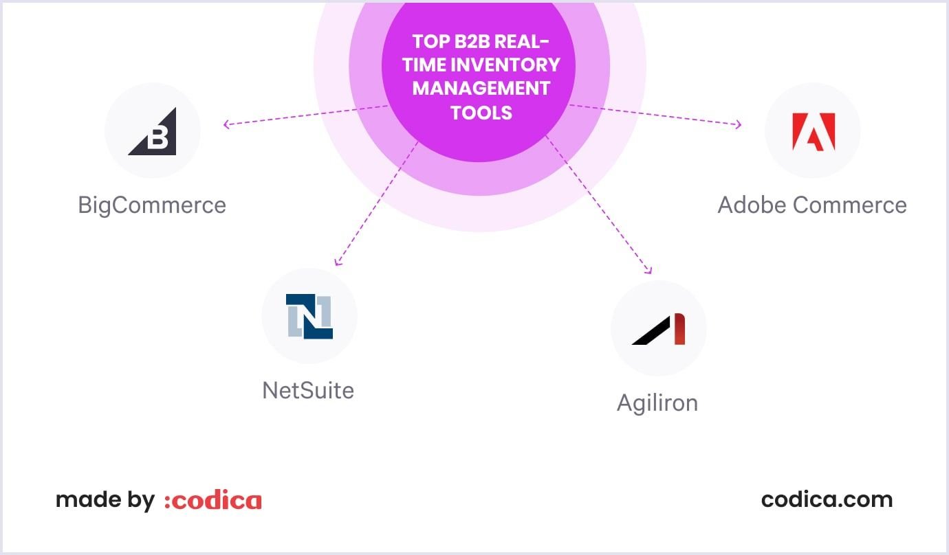 B2B ecommerce real-time inventory management tools B2B ecommerce inventory management tools