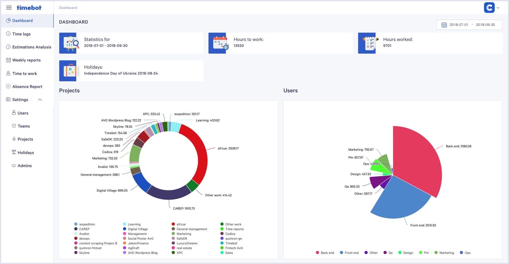 Dashboard in TimeBot admin part | Codica Dashboard in TimeBot admin part | Codica