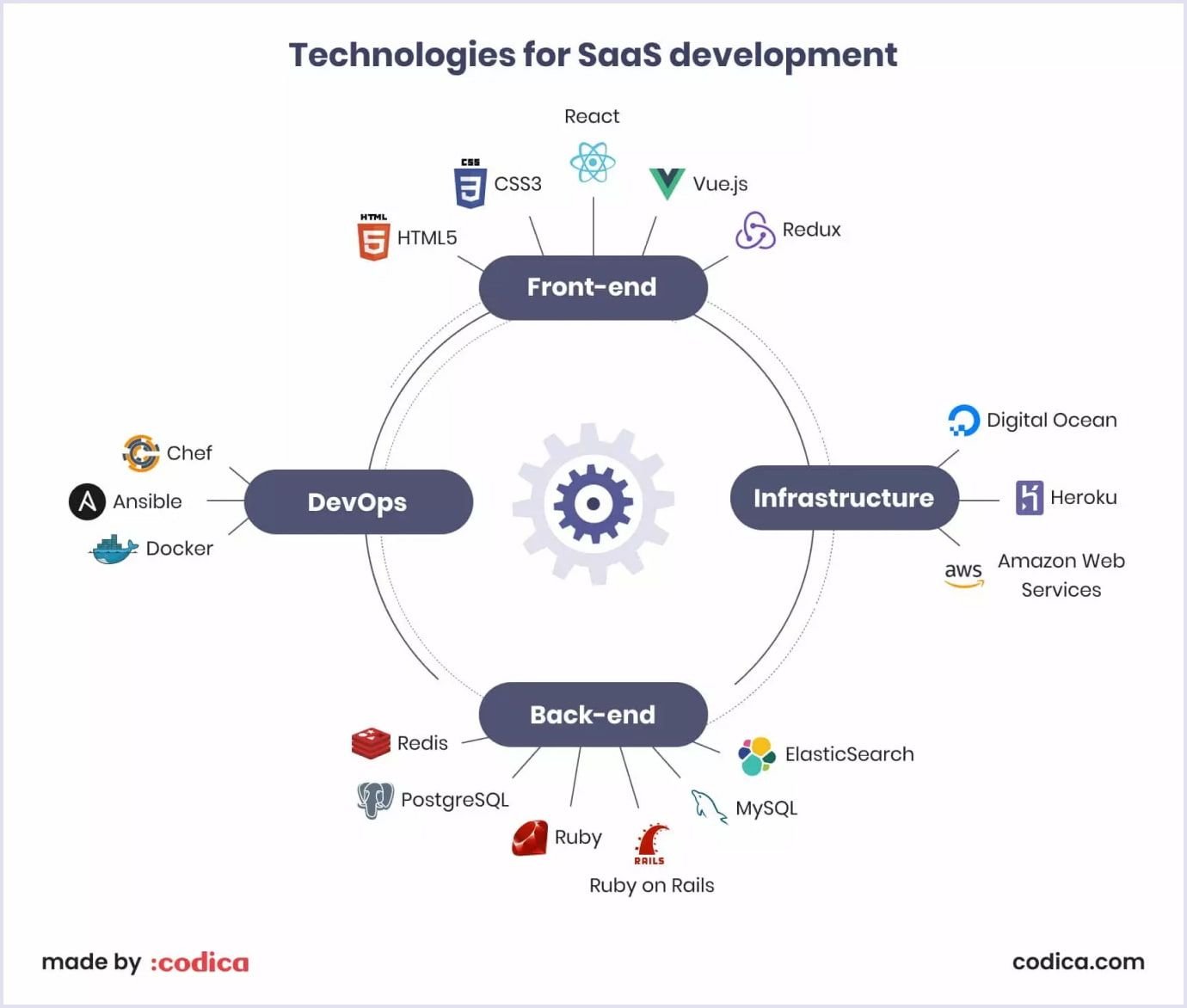 Technologies for SaaS development Technologies for SaaS application development