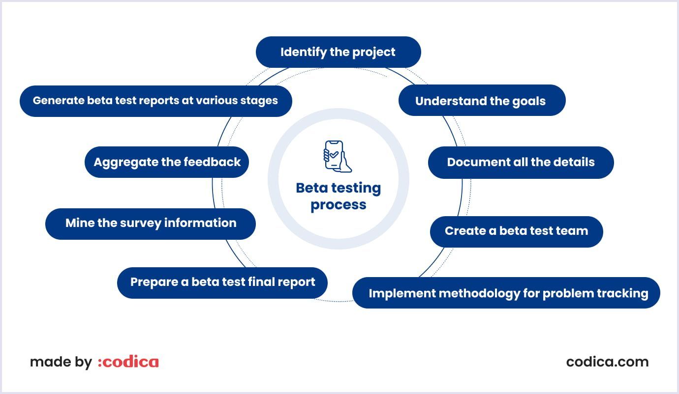 beta testing cycle example