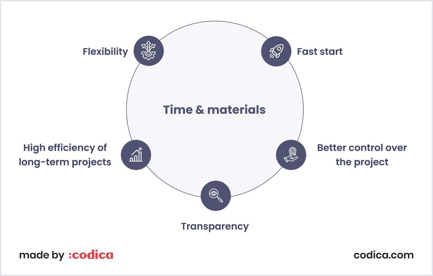 Time and material model advantages