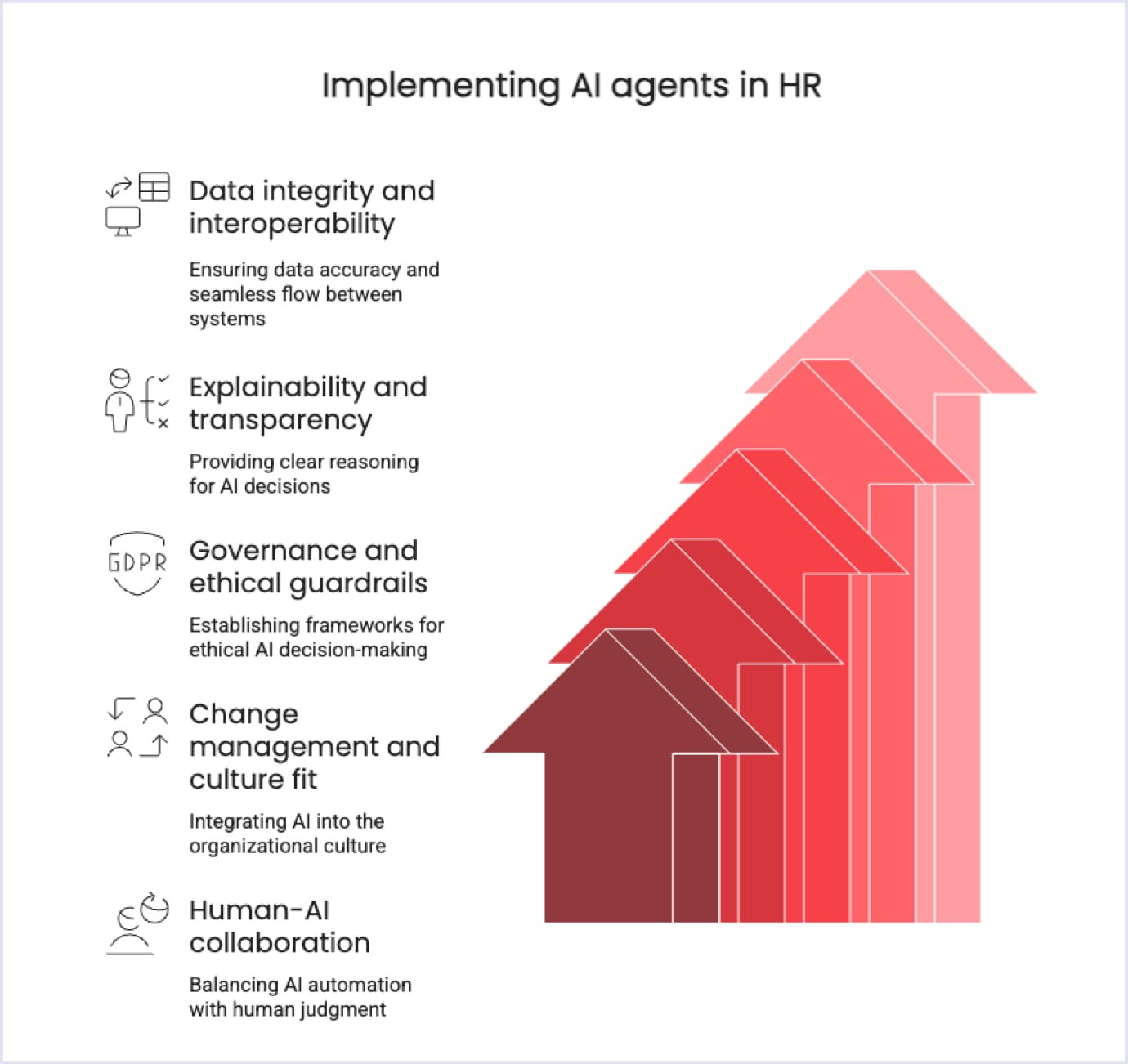 Graphic showing five focus areas for implementing AI agents in HR