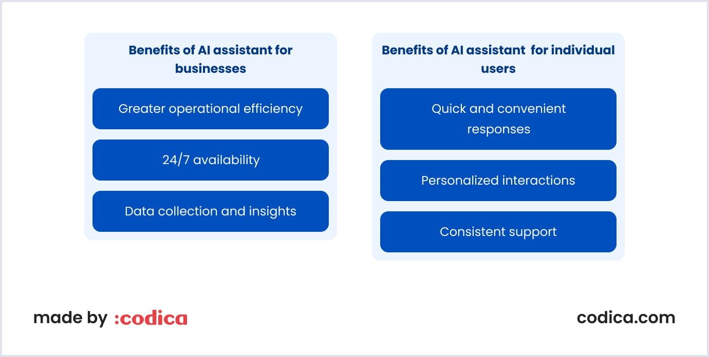 Benefits of AI assistant for Codica and for our clients List of benefits AI assistant brings for Codica and our clients