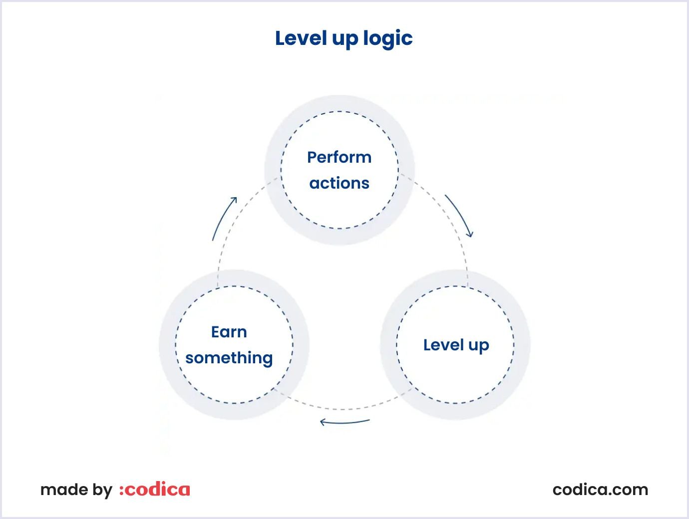Level up system logic How level up functionality works