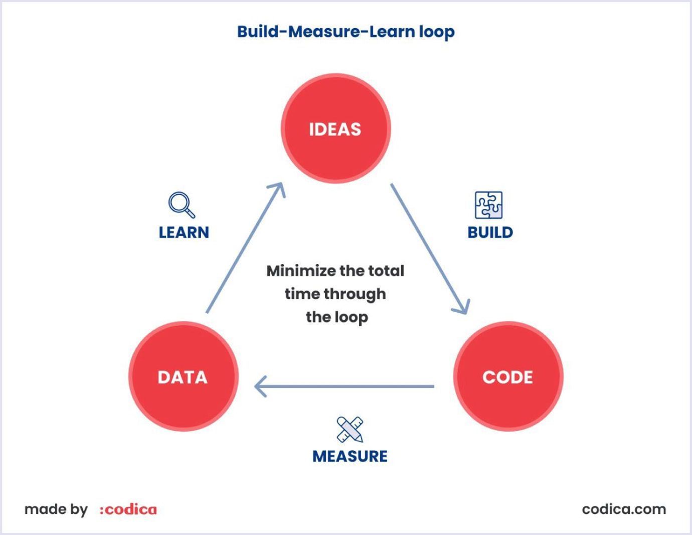 Build-Measure-Learn approach