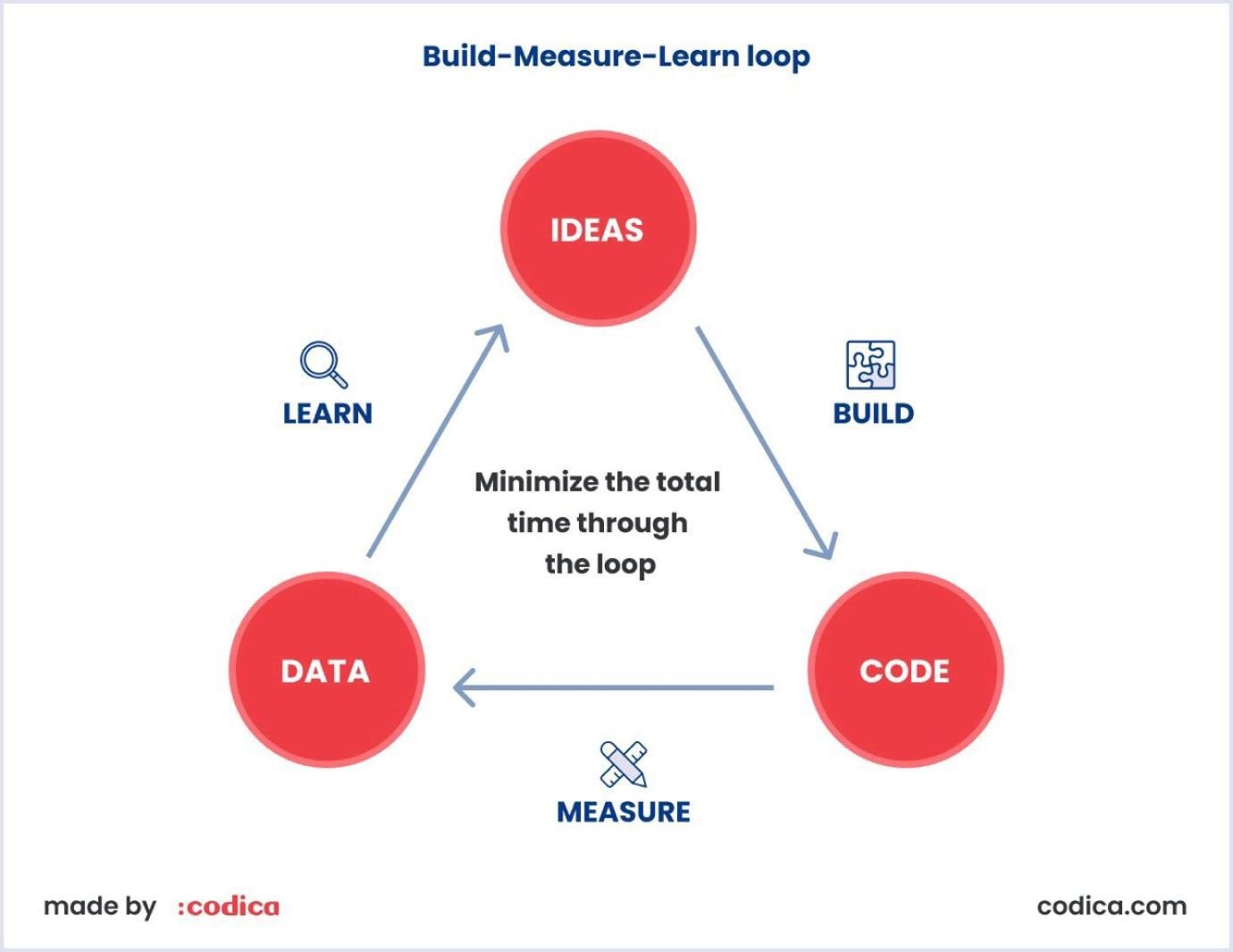 Build, Measure, Learn cycle Build-Measure-Learn approach