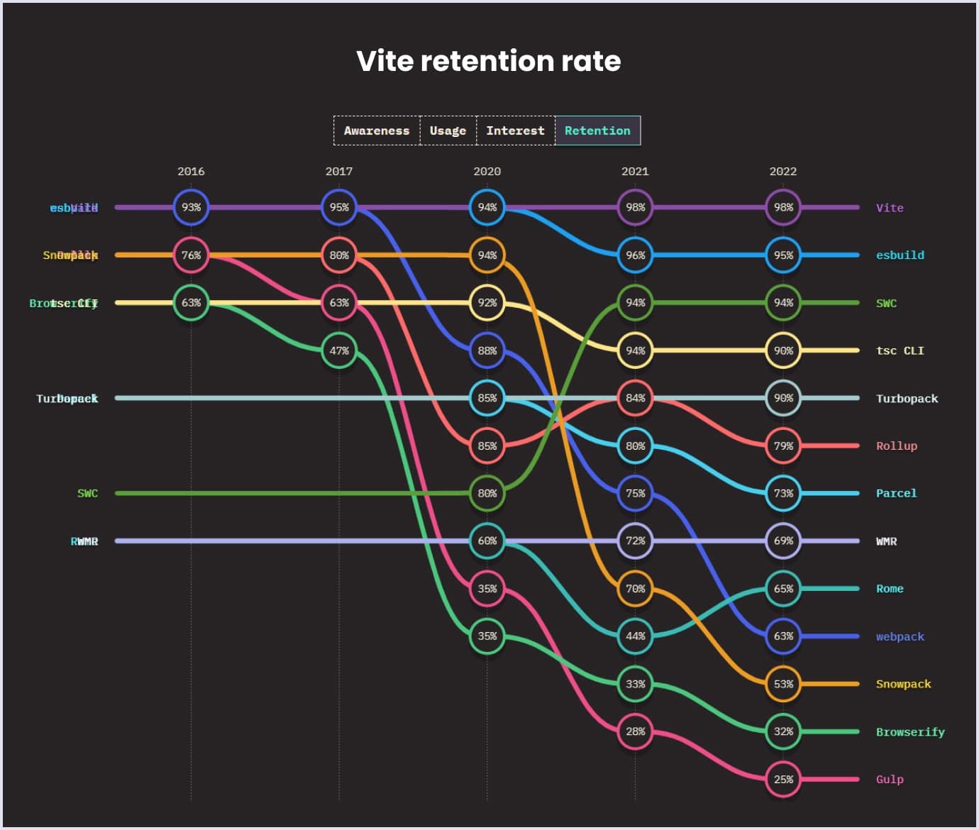 Vite retention rate in State of JS Vite retention rate in 2022