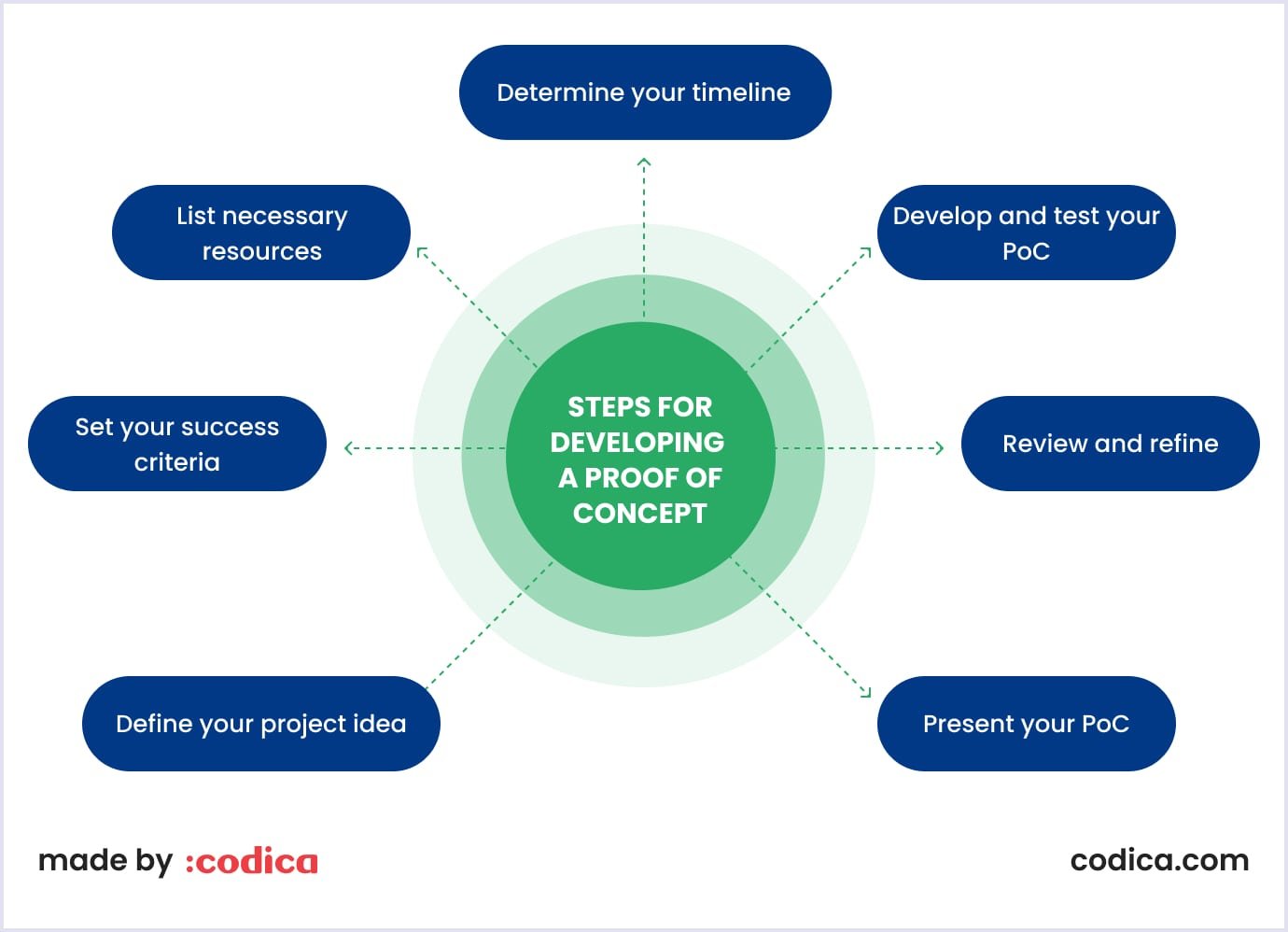 Detailed guide to creating PoC Guide to building PoC