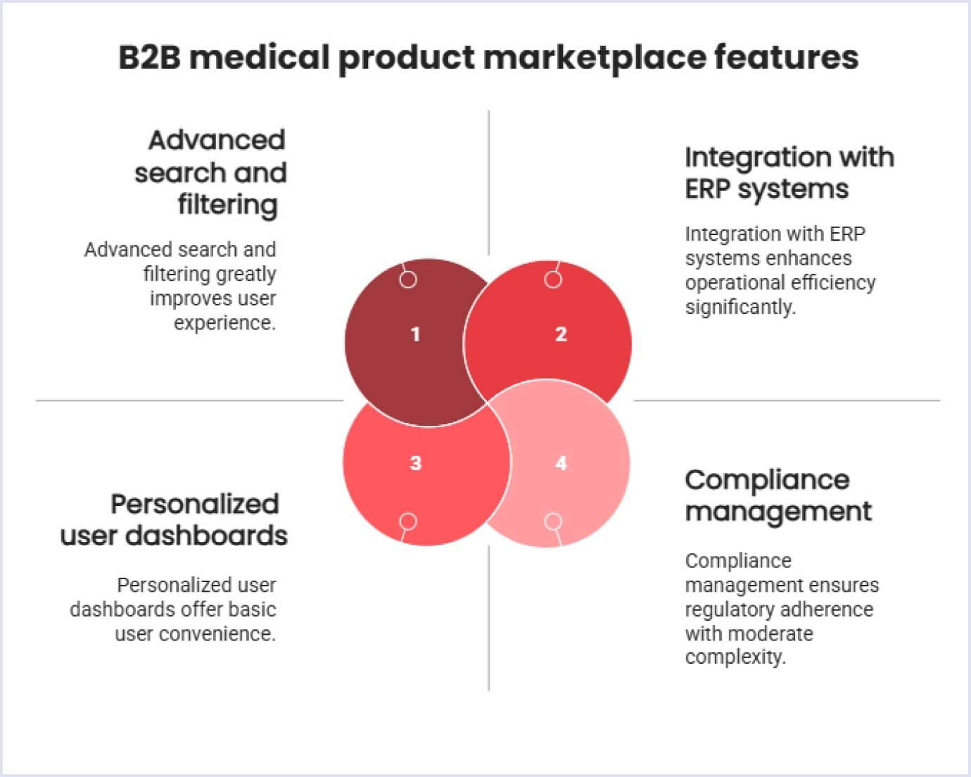 Priority features in B2B medical supply marketplaces