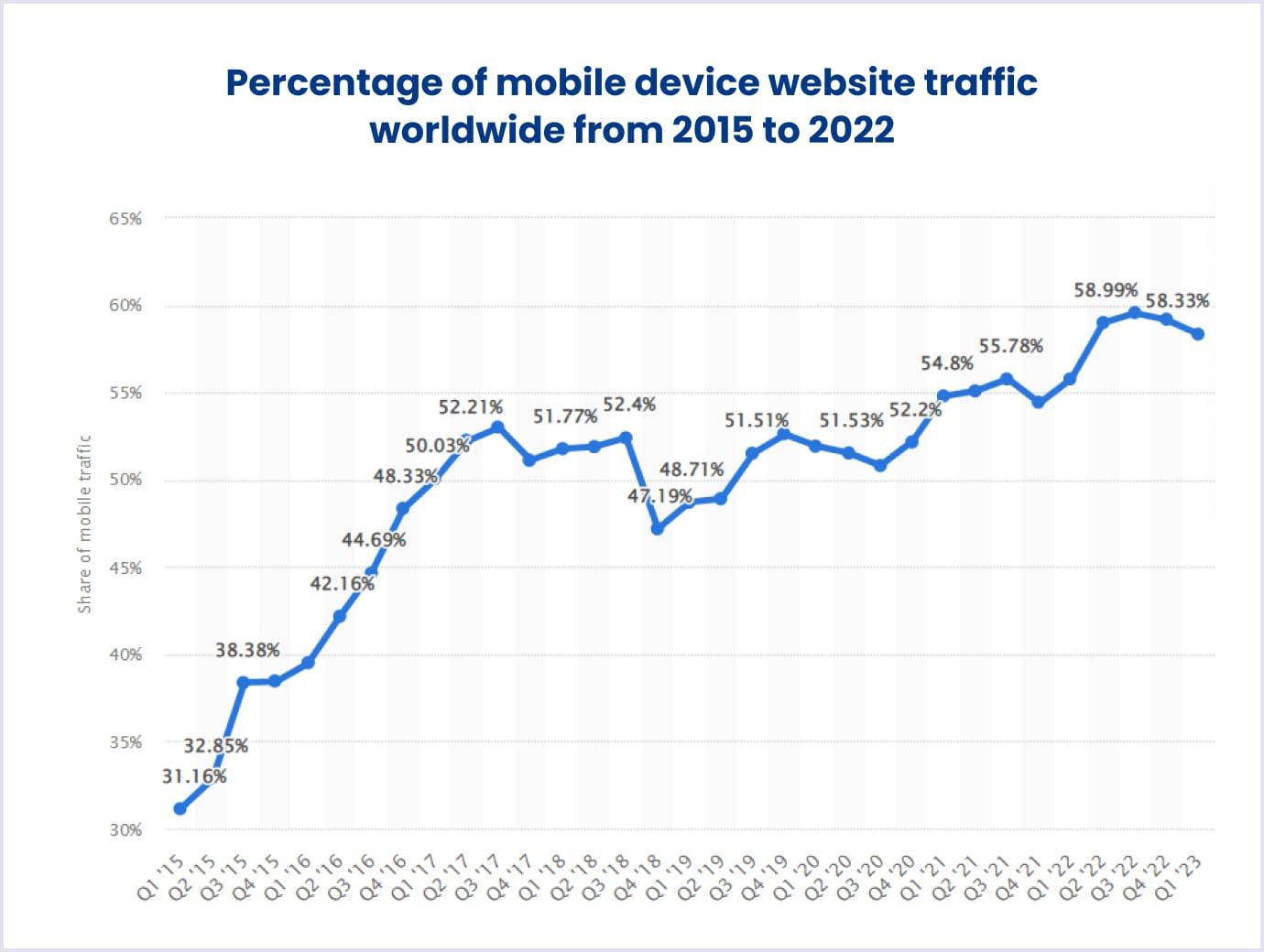 Mobile traffic worldwide
