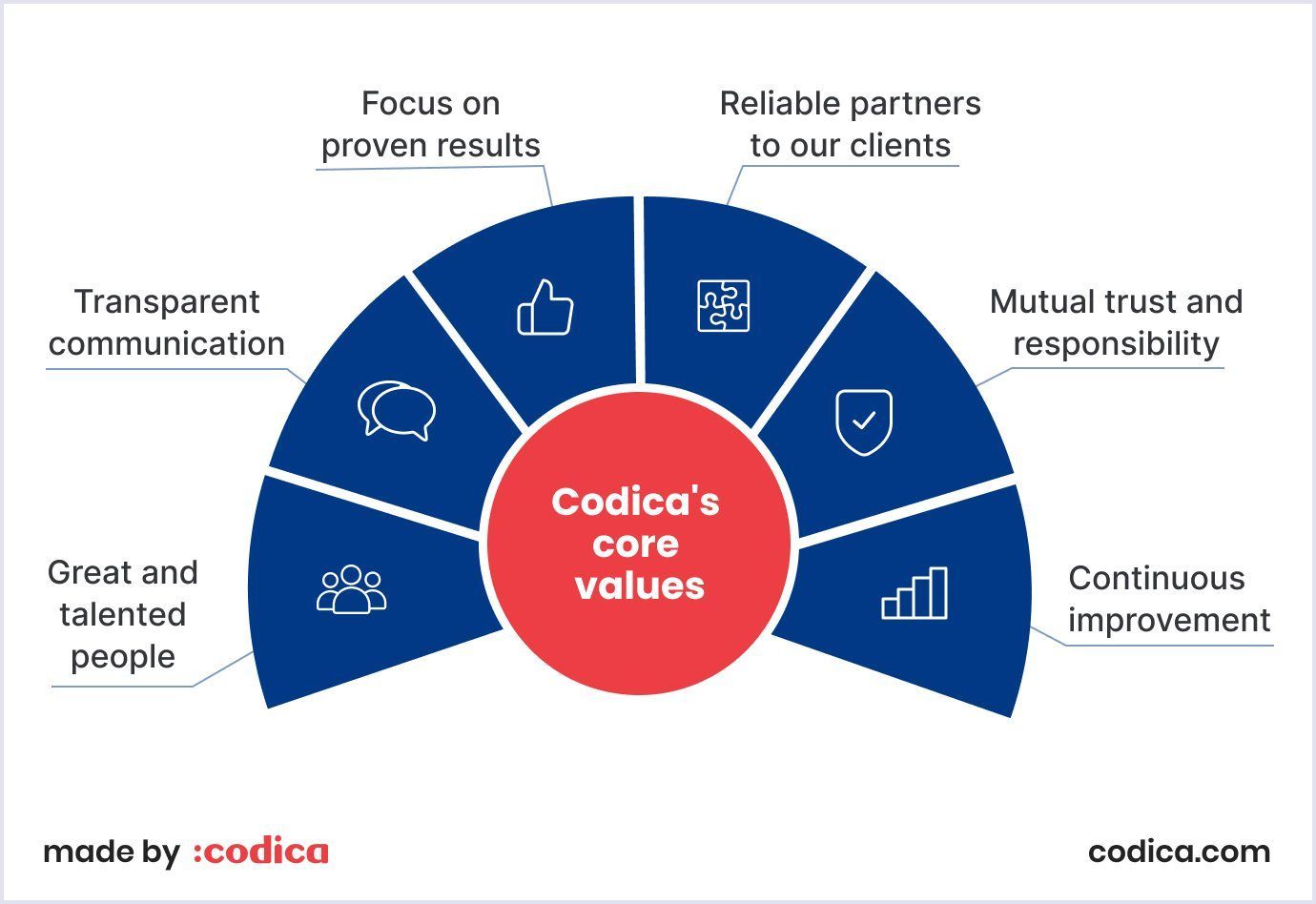 Codicas core values diagram