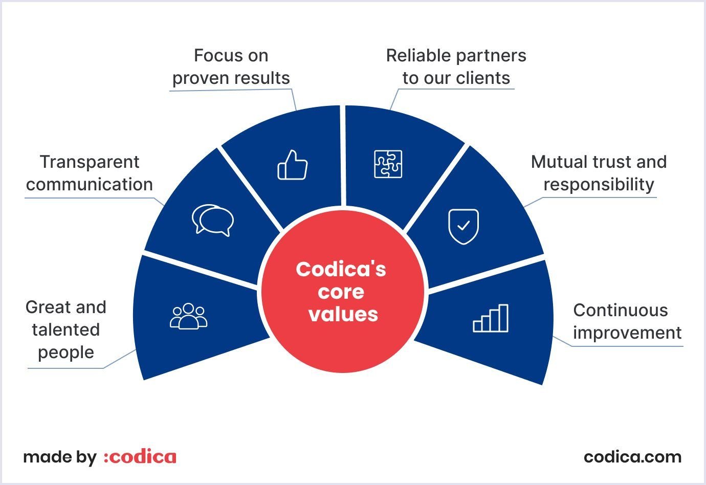 Essential values of Codica company Codica's core values