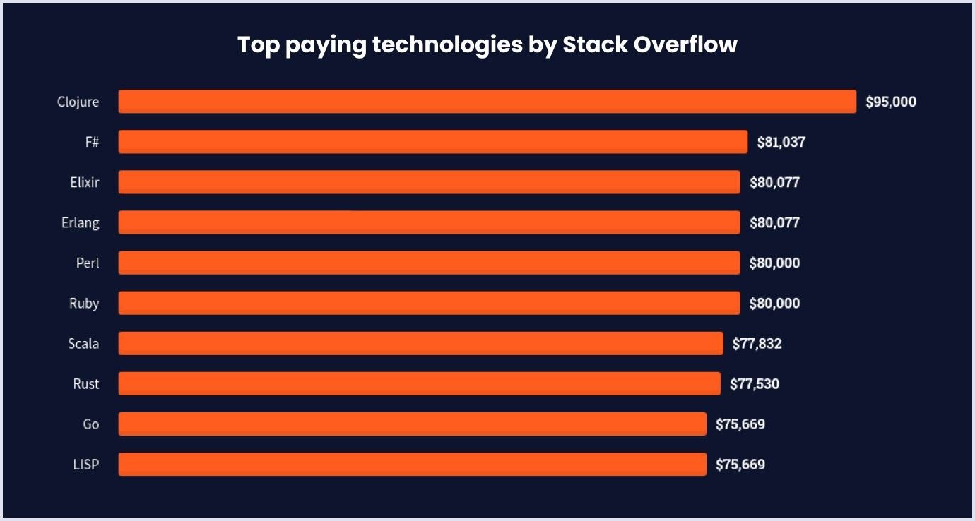 Clojure as one of the latest programming trends Clojure as the top paid technology by Stack Overflow