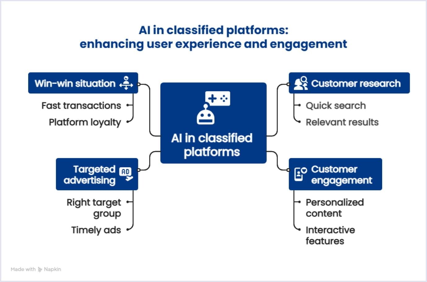 AI in classified websites AI in classified platforms