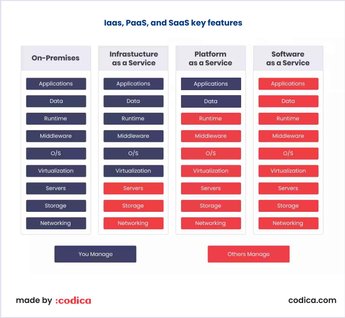 IaaS vs PaaS vs SaaS - Finding Your Ideal Solution | Codica
