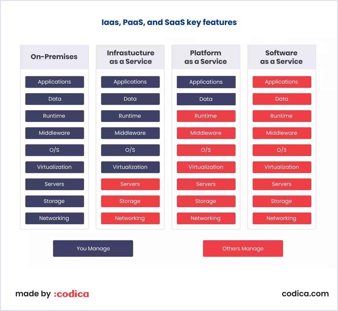 IaaS vs PaaS vs SaaS - Finding Your Ideal Solution | Codica