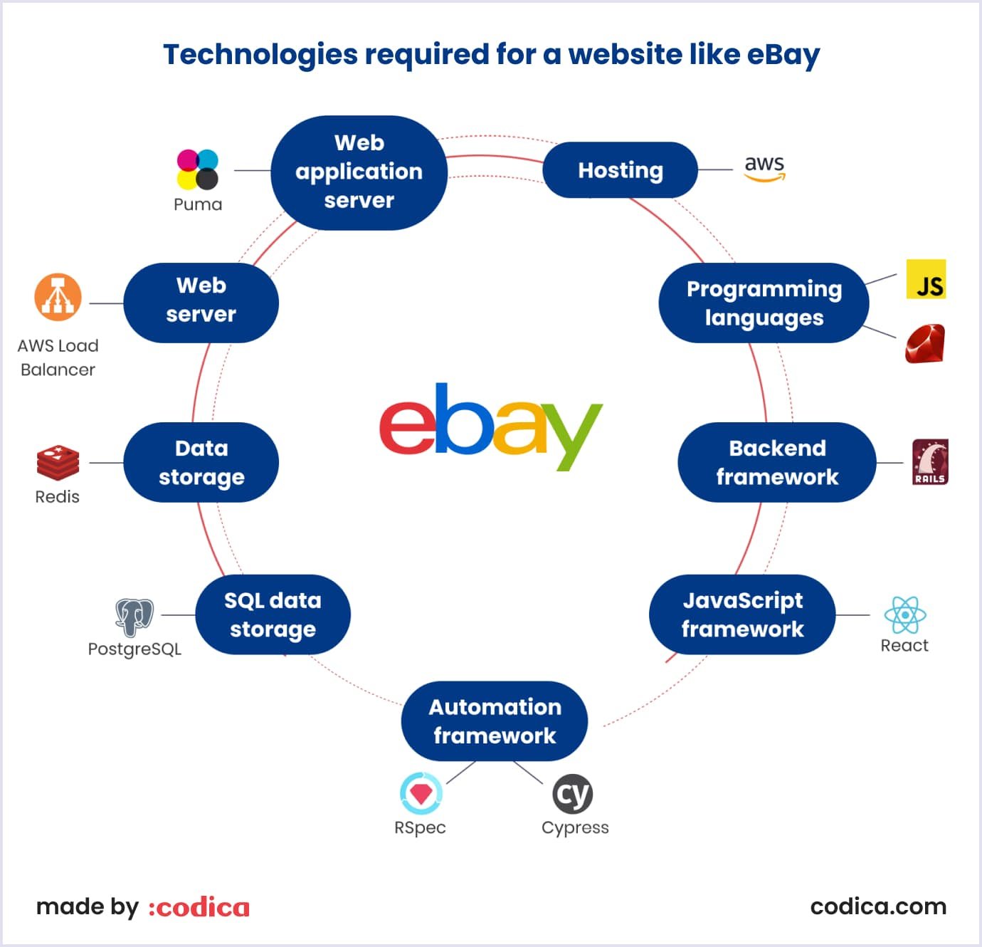 Suggest tech stack for a marketplace development