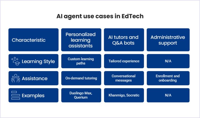 Build an AI Agent for EdTech: A Step-by-Step Guide | Codica