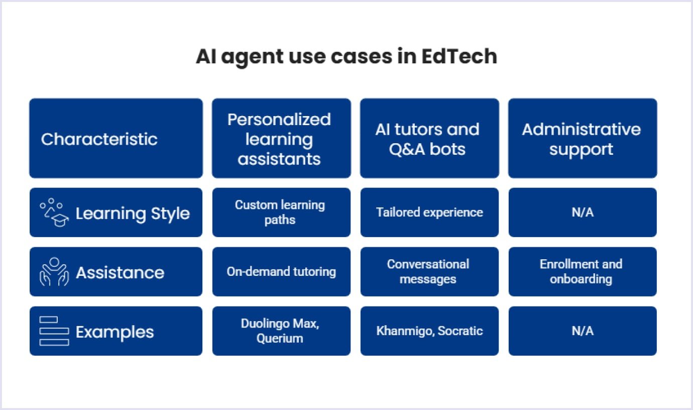 AI agent applications in EdTech AI agent use cases in EdTech