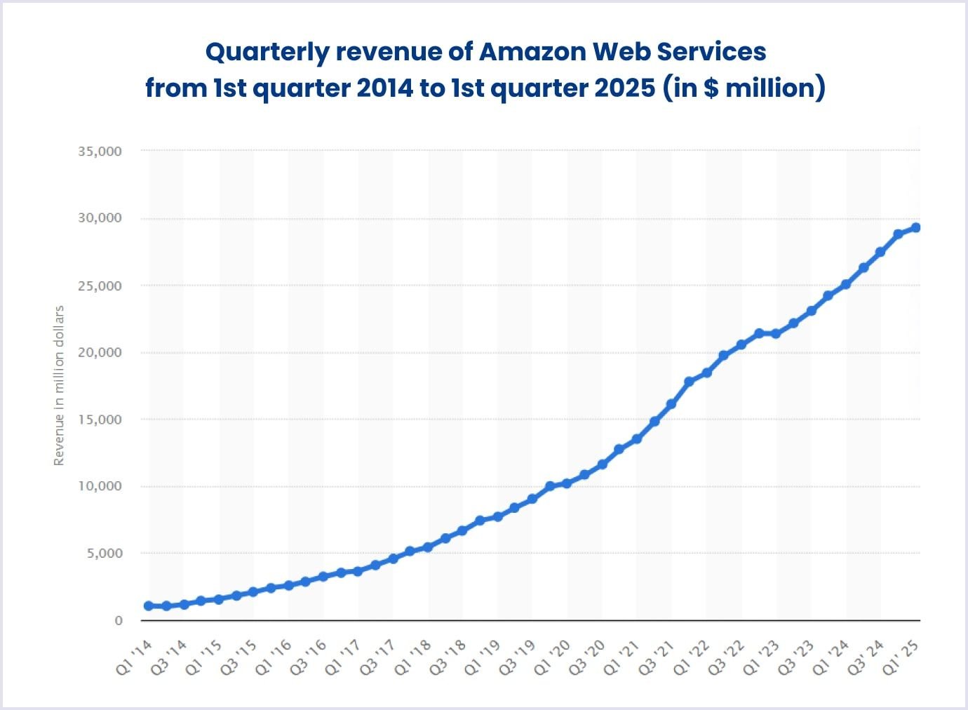 Amazon Web Services quarterly revenue in 2014 - 2025 Amazon Web Services revenue in 2014 - 2025