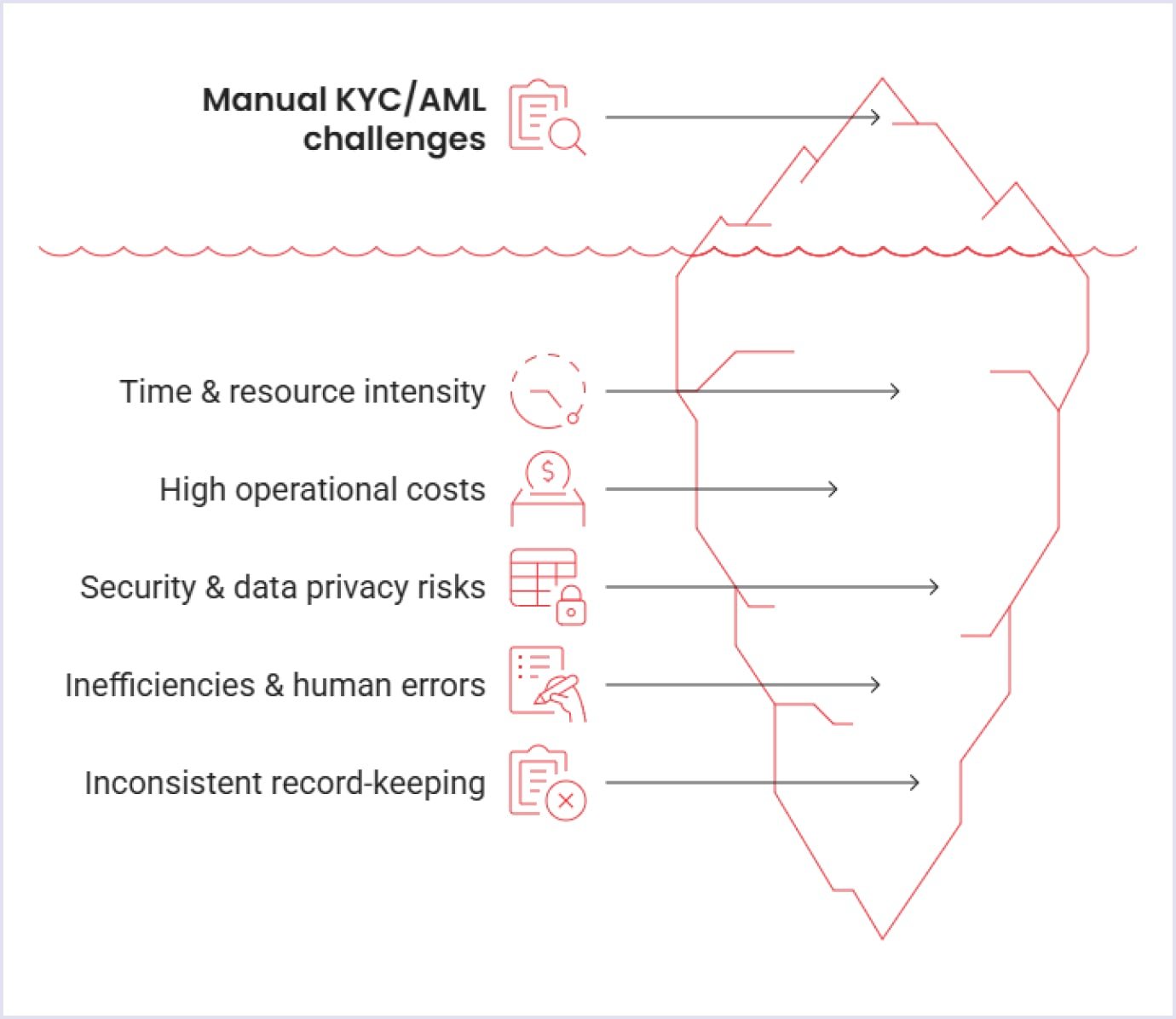 Hurdles in manual KYC/AML compliance Challenges in manual KYC/AML compliance