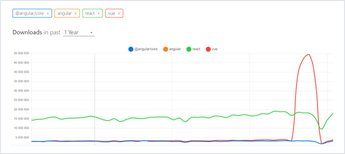 Top JavaScript Trends in 2024: Frameworks & Libraries | Codica