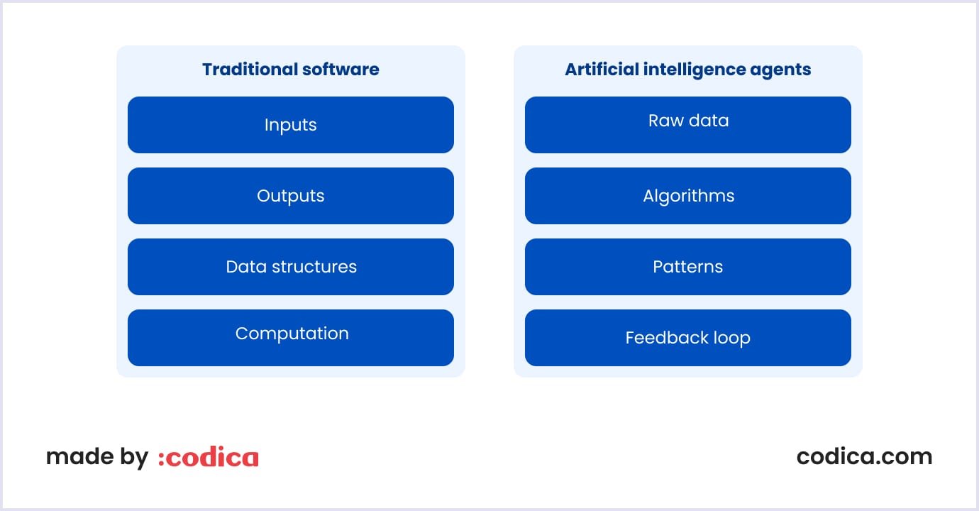 Traditional software vs artificial intelligence agents Traditional software vs AI agents