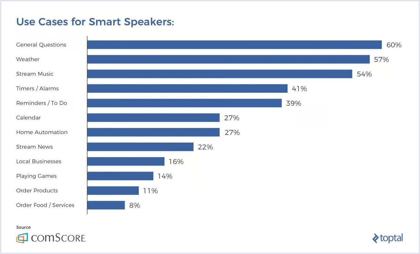 Ways to use smart speakers