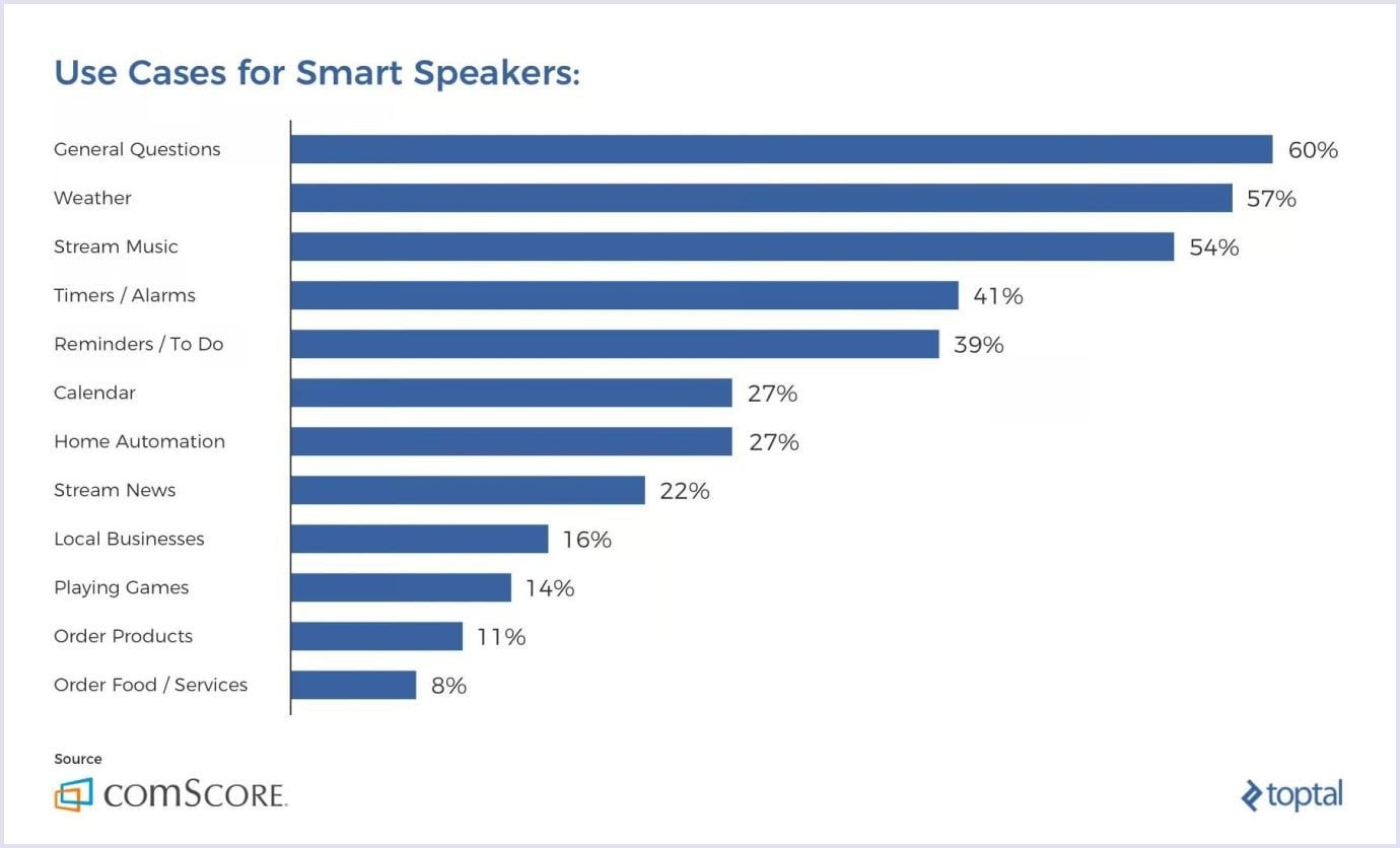 Use cases for smart speakers Ways to use smart speakers