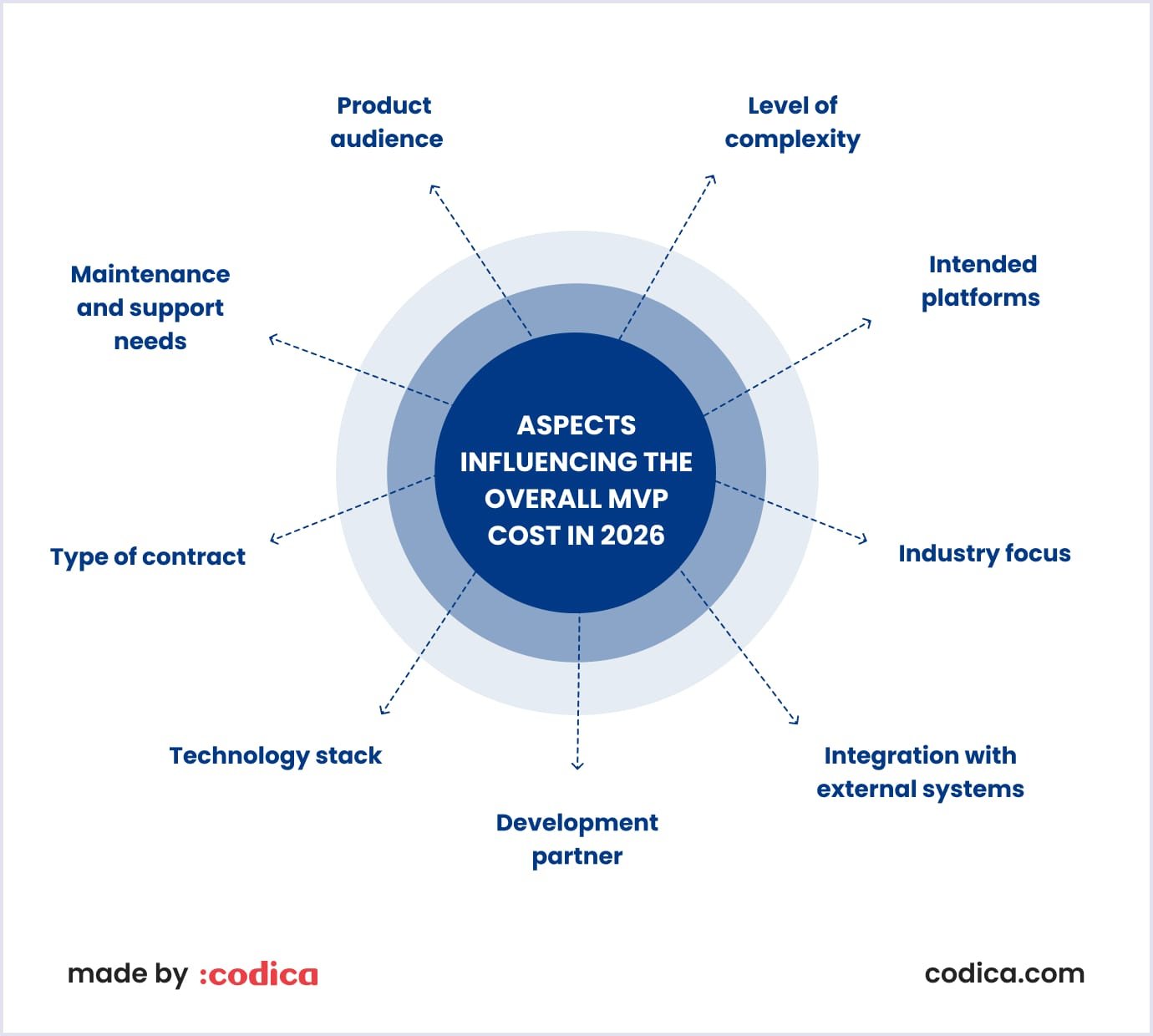 Aspects that form the MVP cost What influences MVP cost