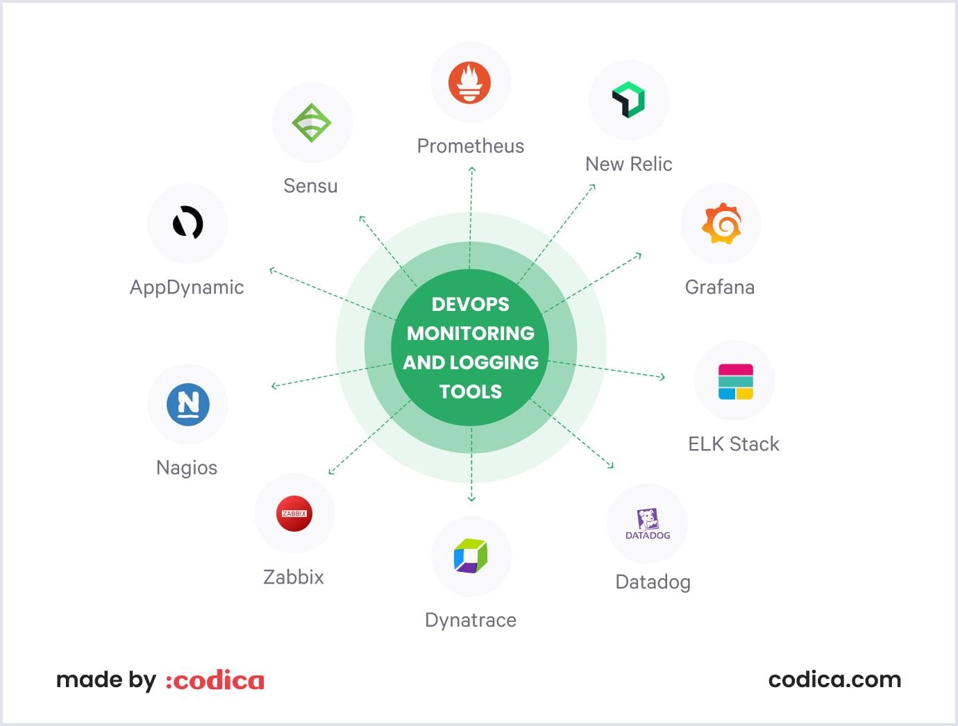 DevOps tools for monitoring and logging Best DevOps tools for monitoring and logging