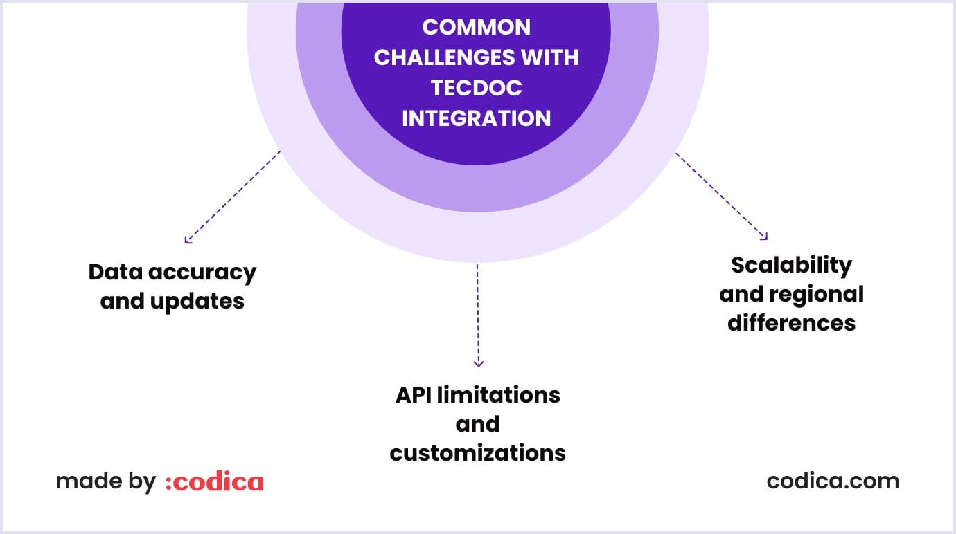 Common challenges when it comes to implementing TecDoc Overcoming common challenges with TecDoc integration