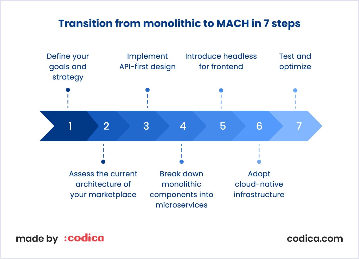 Seven steps to transition from monolithic to MACH A diagram of seven steps to transition from monolithic to MACH