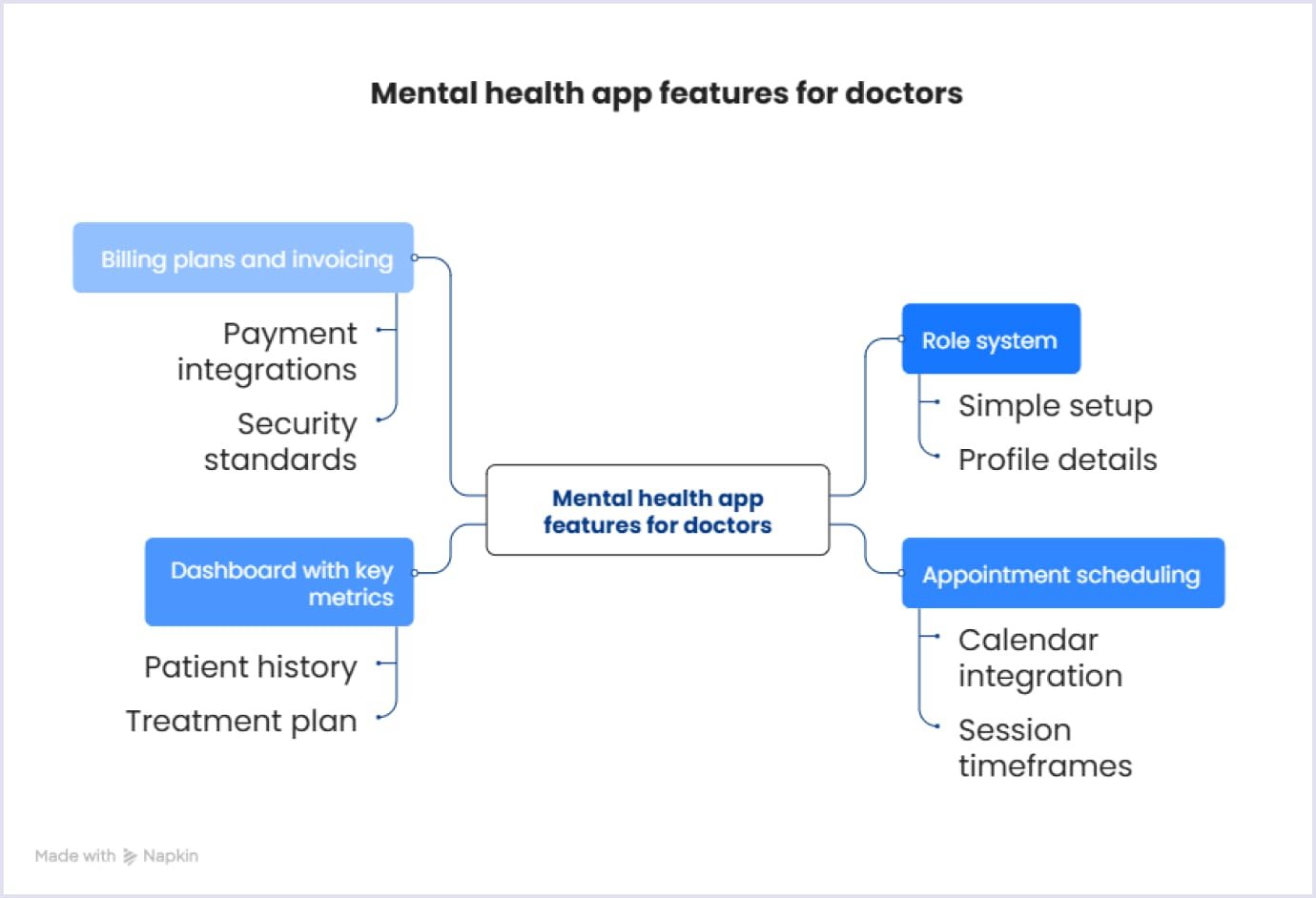 Mental health app features for doctors