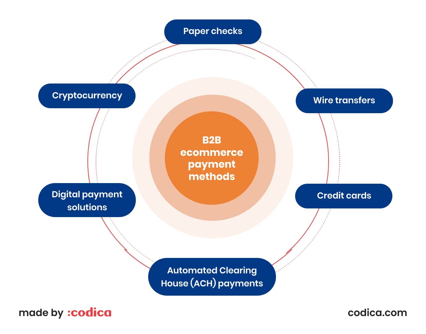 B2B payment methods B2B payment tools
