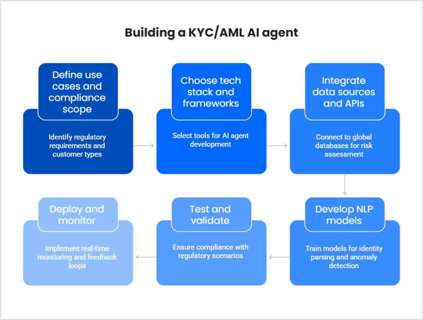 KYC/AML AI agent development process KYC/AML AI agent development steps