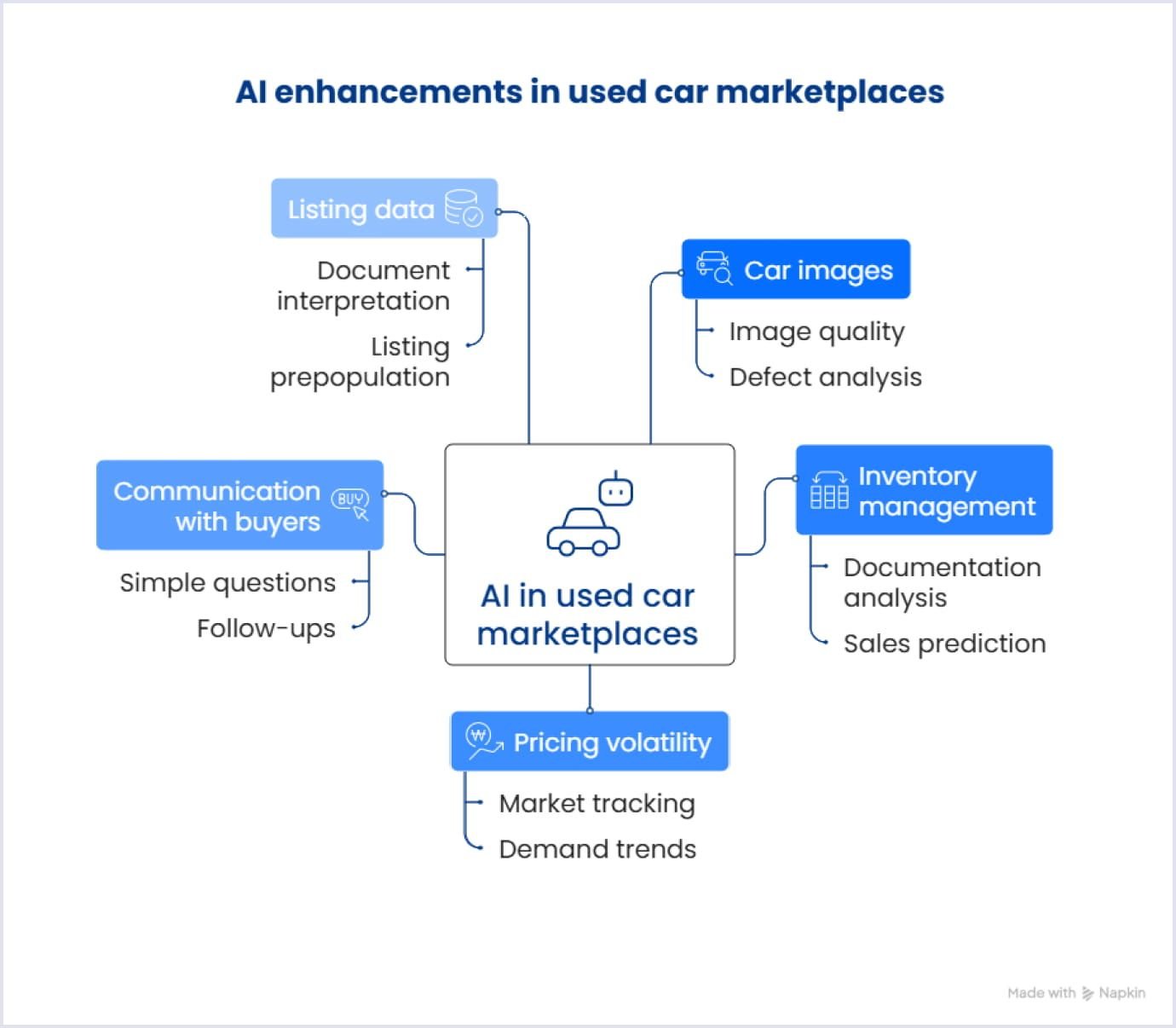 AI enhancements in a used car marketplace